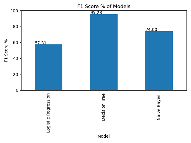 F1 Score